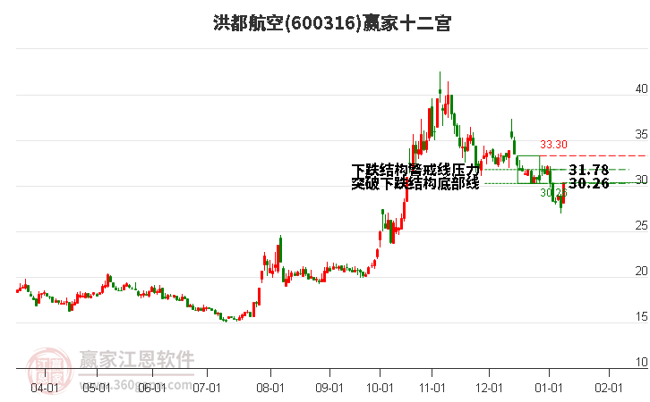 600316洪都航空贏家十二宮工具