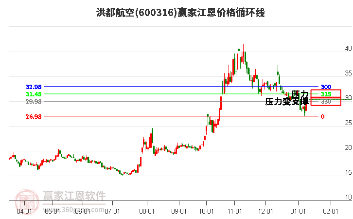600316洪都航空江恩價(jià)格循環(huán)線工具