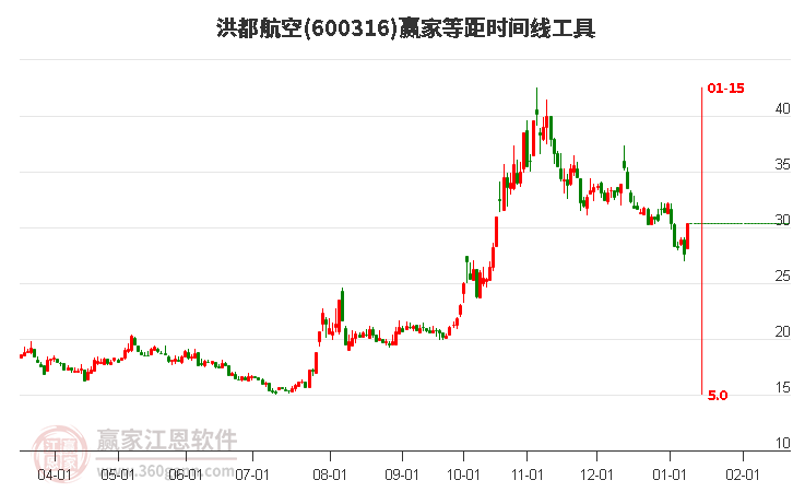600316洪都航空等距時(shí)間周期線工具