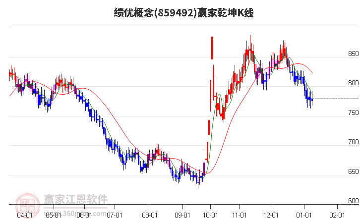 859492績優(yōu)贏家乾坤K線工具 859492績優(yōu)贏家乾坤K線工具