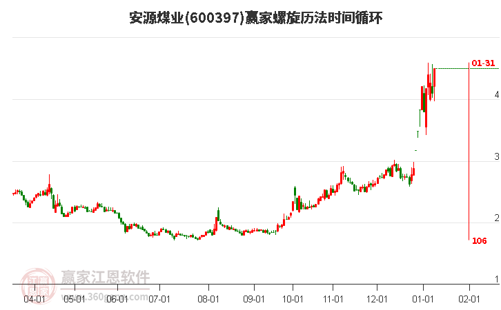 600397安源煤業(yè)螺旋歷法時間循環(huán)工具 600397安源煤業(yè)螺旋歷法時間循環(huán)工具