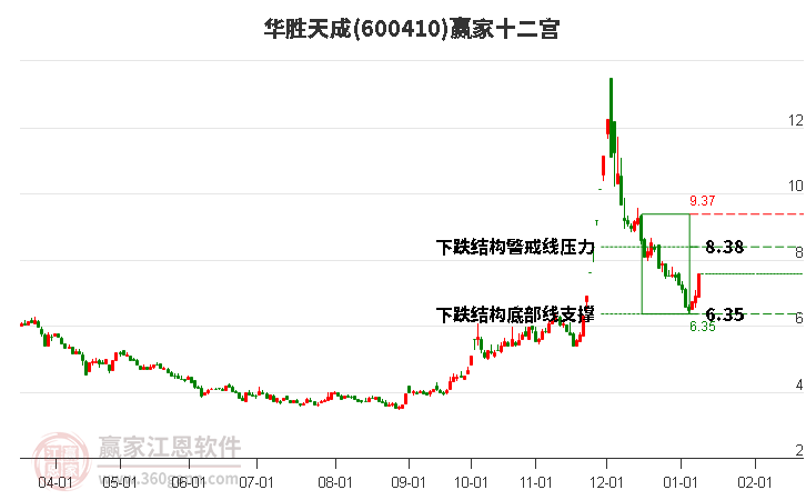 600410華勝天成贏家十二宮工具