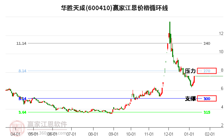 600410華勝天成江恩價(jià)格循環(huán)線工具