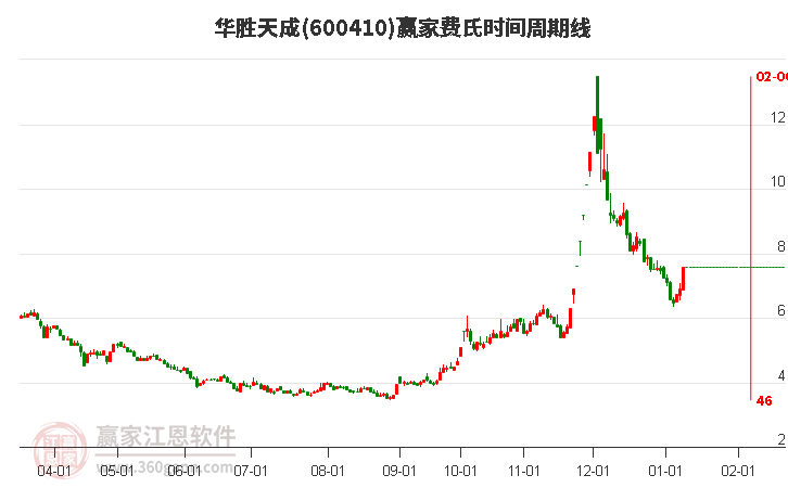 600410華勝天成費(fèi)氏時(shí)間周期線工具