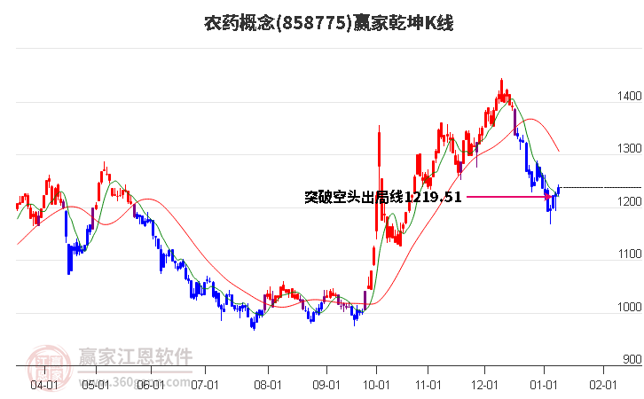 858775農(nóng)藥贏家乾坤K線(xiàn)工具