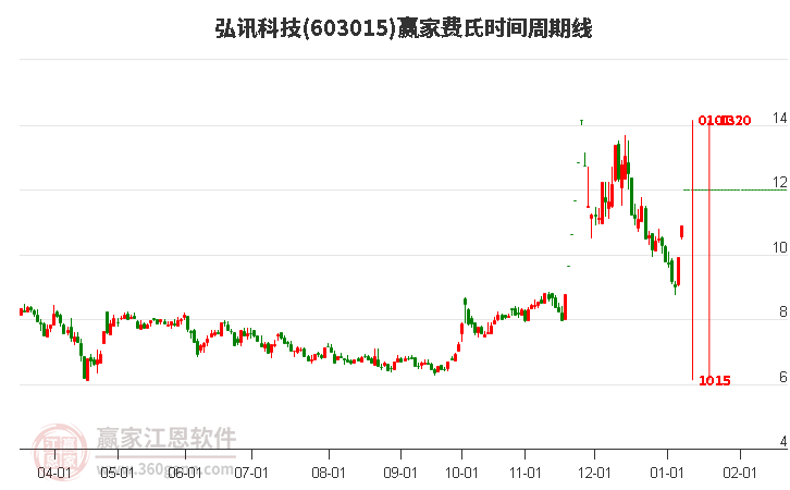 603015弘訊科技費氏時間周期線工具 603015弘訊科技費氏時間周期線工具