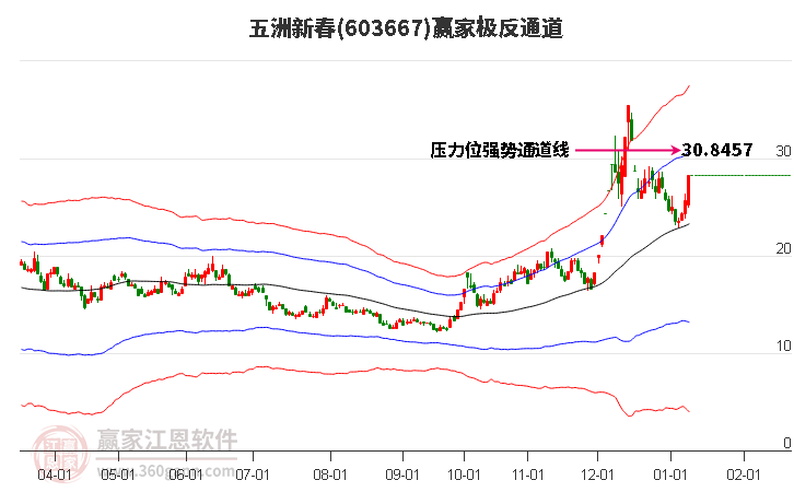603667五洲新春贏家極反通道工具