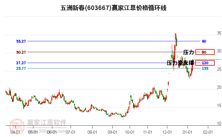 603667五洲新春江恩價格循環(huán)線工具