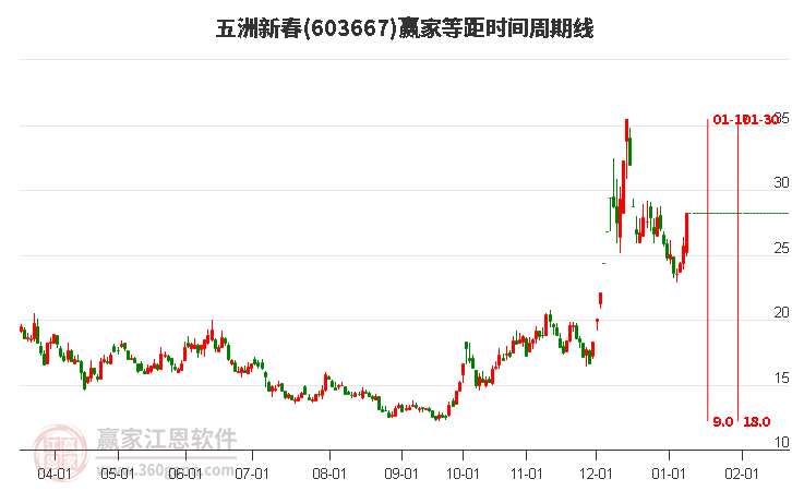 603667五洲新春等距時間周期線工具