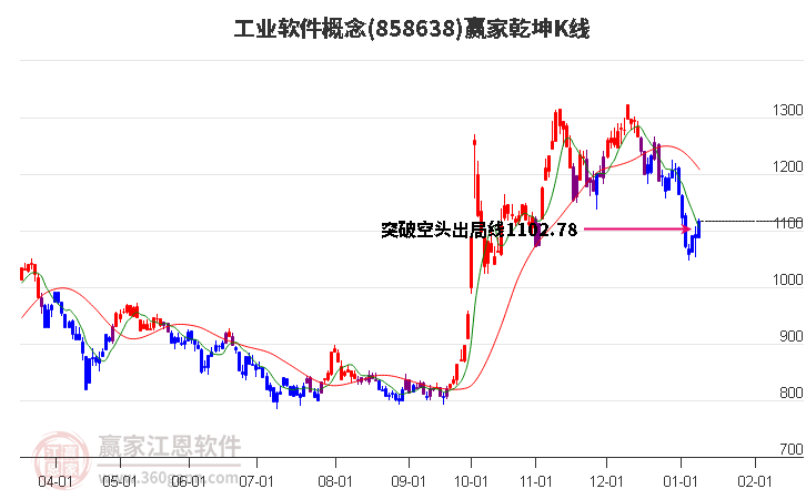 858638工業(yè)軟件贏家乾坤K線工具
