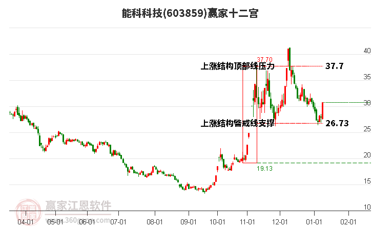 603859能科科技贏家十二宮工具