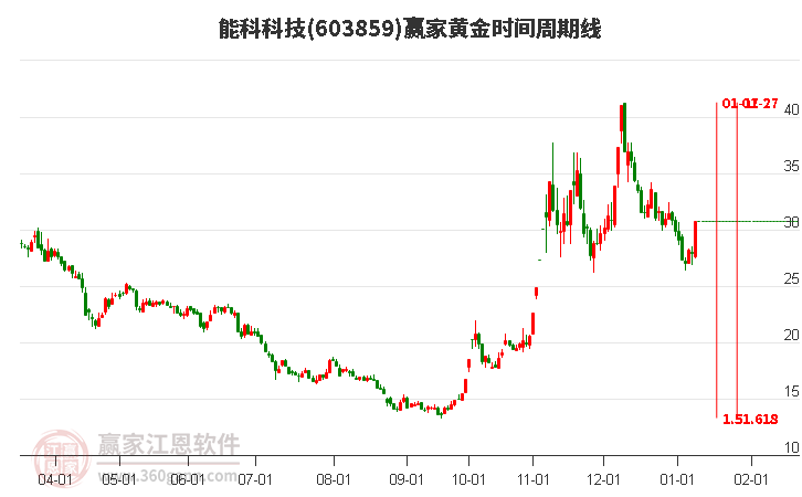 603859能科科技黃金時間周期線工具