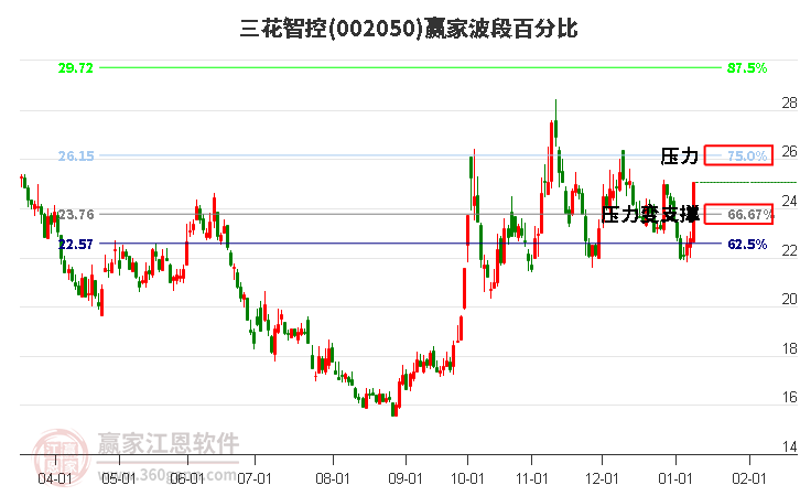 002050三花智控波段百分比工具