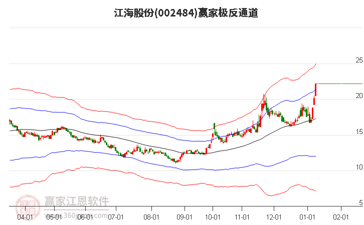 002484江海股份贏家極反通道工具