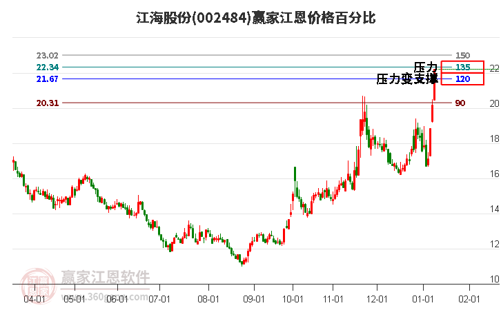 002484江海股份江恩價格百分比工具