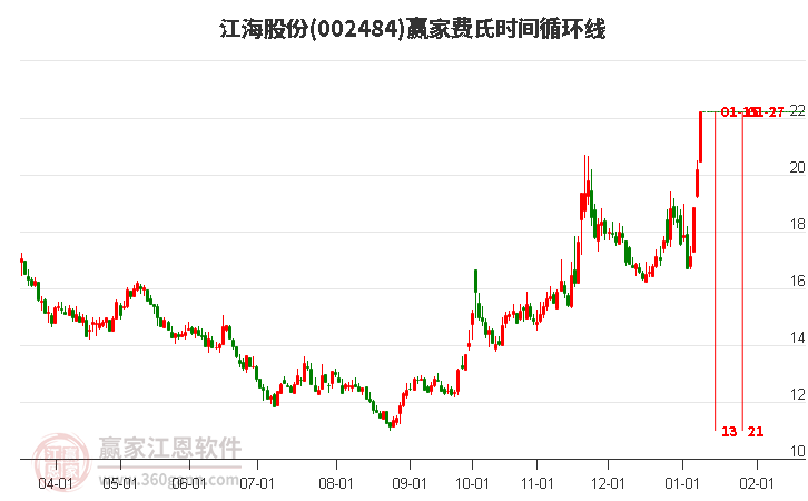 002484江海股份費氏時間循環(huán)線工具