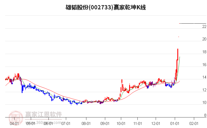 002733雄韜股份贏家乾坤K線工具 002733雄韜股份贏家乾坤K線工具