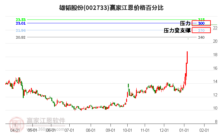 002733雄韜股份江恩價格百分比工具 002733雄韜股份江恩價格百分比工具