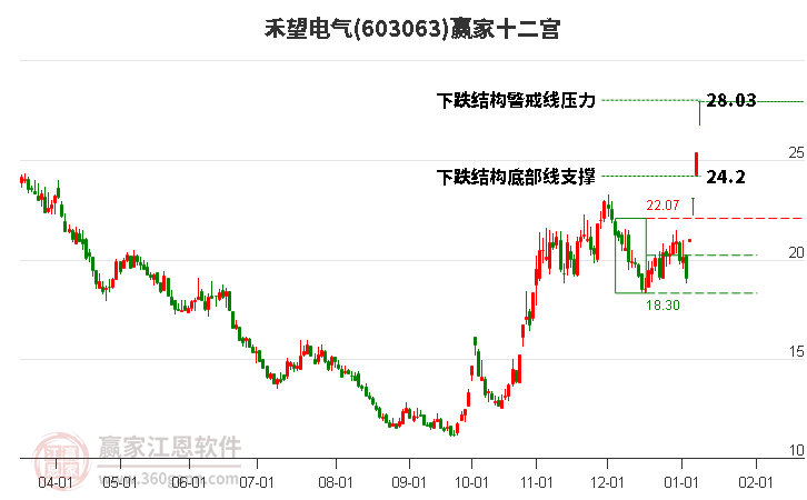 603063禾望電氣贏家十二宮工具