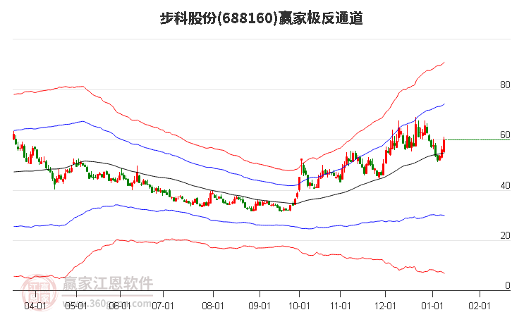 688160步科股份贏家極反通道工具