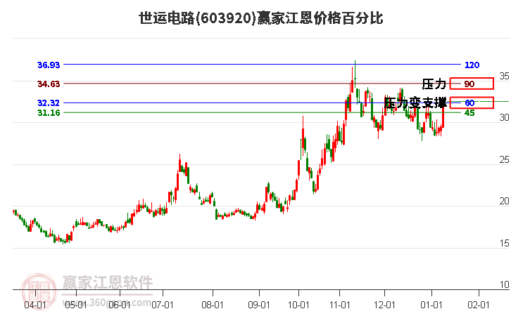 603920世運(yùn)電路江恩價格百分比工具
