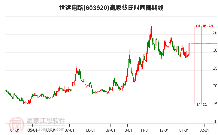 603920世運(yùn)電路費(fèi)氏時間周期線工具