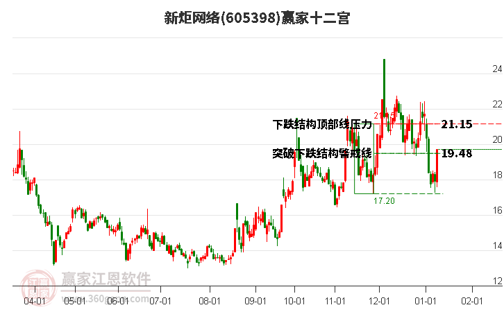 605398新炬網(wǎng)絡(luò)贏家十二宮工具