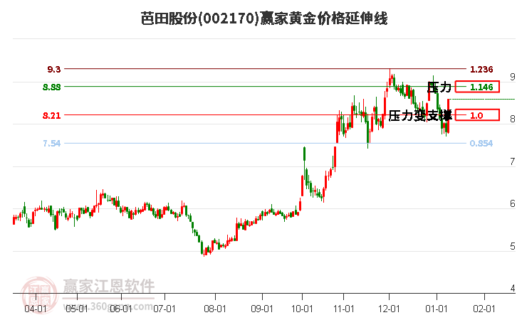002170芭田股份黃金價格延伸線工具