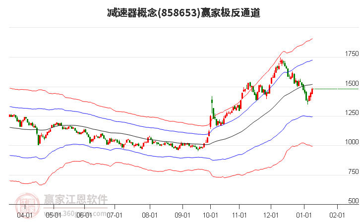 858653減速器贏家極反通道工具