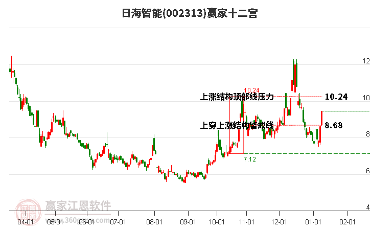 002313日海智能贏家十二宮工具 002313日海智能贏家十二宮工具
