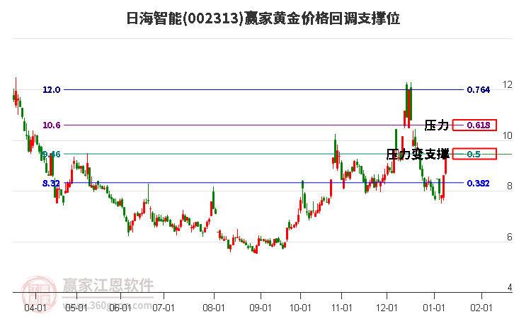 002313日海智能黃金價(jià)格回調(diào)支撐位工具 002313日海智能黃金價(jià)格回調(diào)支撐位工具