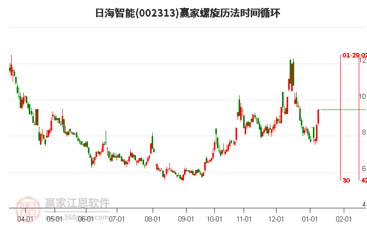 002313日海智能螺旋歷法時(shí)間循環(huán)工具 002313日海智能螺旋歷法時(shí)間循環(huán)工具