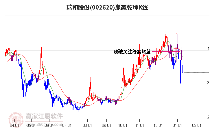 002620瑞和股份贏家乾坤K線工具