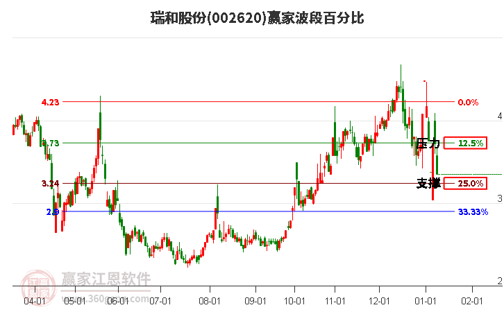 002620瑞和股份波段百分比工具