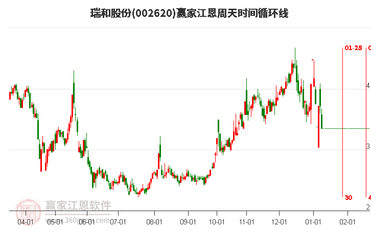 002620瑞和股份江恩周天時間循環(huán)線工具