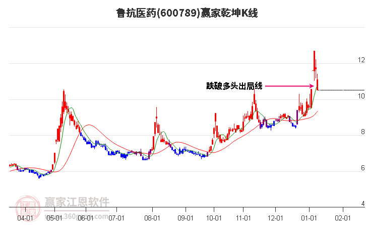 600789魯抗醫(yī)藥贏家乾坤K線工具 600789魯抗醫(yī)藥贏家乾坤K線工具