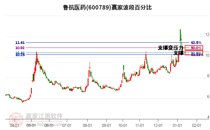 600789魯抗醫(yī)藥波段百分比工具 600789魯抗醫(yī)藥波段百分比工具