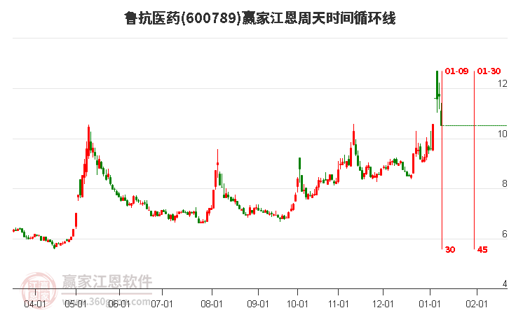 600789魯抗醫(yī)藥江恩周天時(shí)間循環(huán)線工具 600789魯抗醫(yī)藥江恩周天時(shí)間循環(huán)線工具