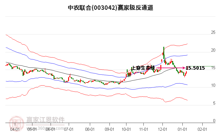 003042中農(nóng)聯(lián)合贏家極反通道工具