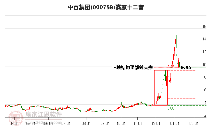 000759中百集團(tuán)贏家十二宮工具