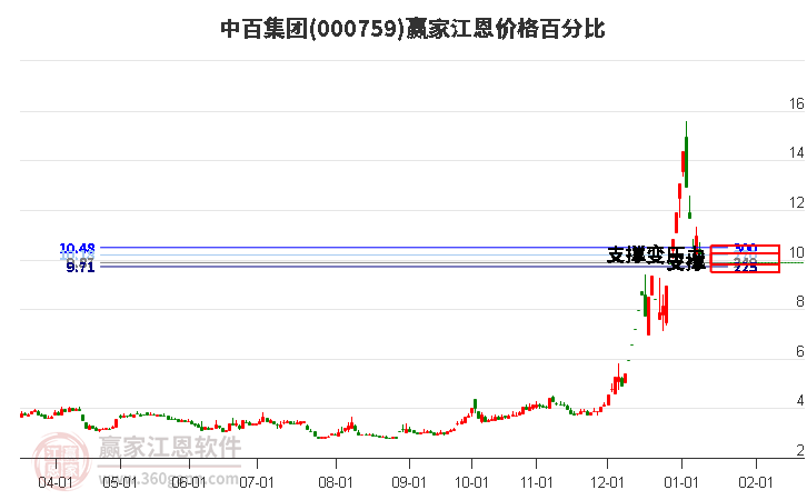 000759中百集團(tuán)江恩價(jià)格百分比工具