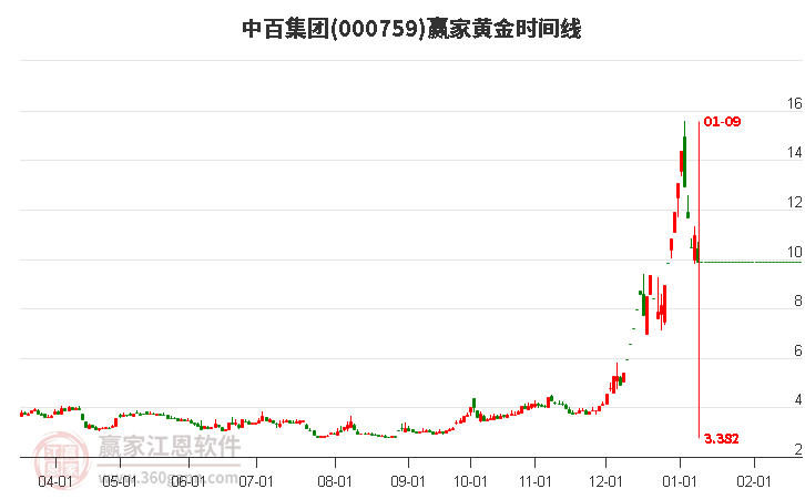 000759中百集團(tuán)黃金時(shí)間周期線工具