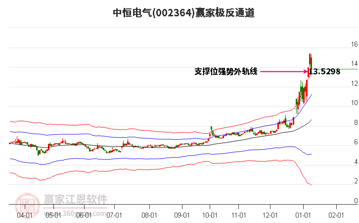 002364中恒電氣贏家極反通道工具