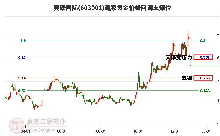 603001奧康國際黃金價格回調(diào)支撐位工具