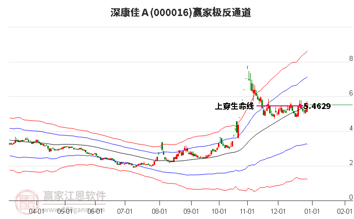 000016上證50贏家極反通道工具 000016上證50贏家極反通道工具