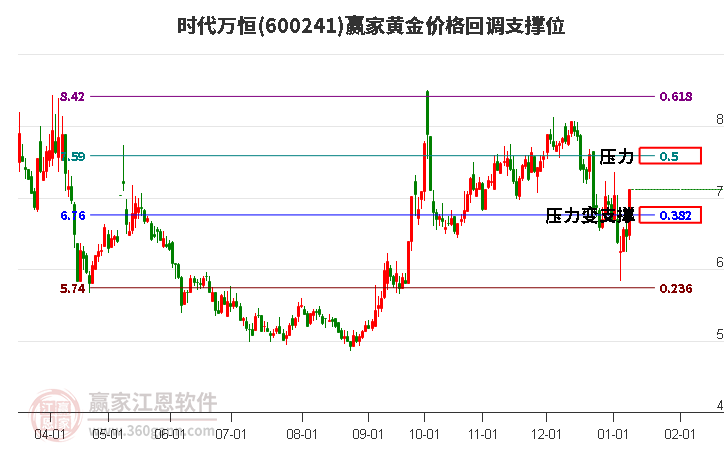 600241時(shí)代萬恒黃金價(jià)格回調(diào)支撐位工具