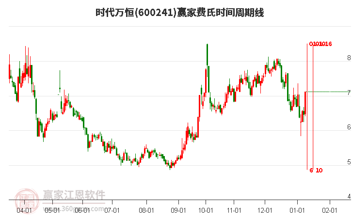 600241時(shí)代萬恒費(fèi)氏時(shí)間周期線工具