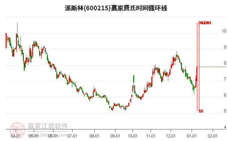 600215派斯林費(fèi)氏時(shí)間循環(huán)線工具