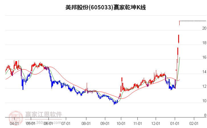 605033美邦股份贏家乾坤K線(xiàn)工具