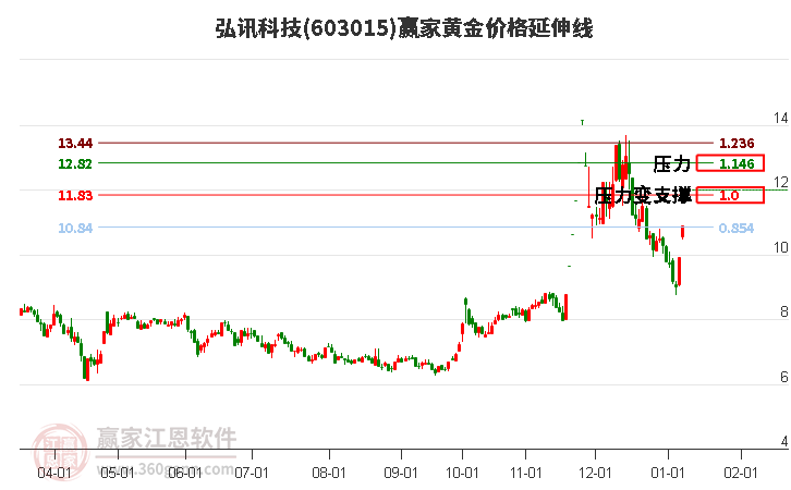 603015弘訊科技黃金價格延伸線工具
